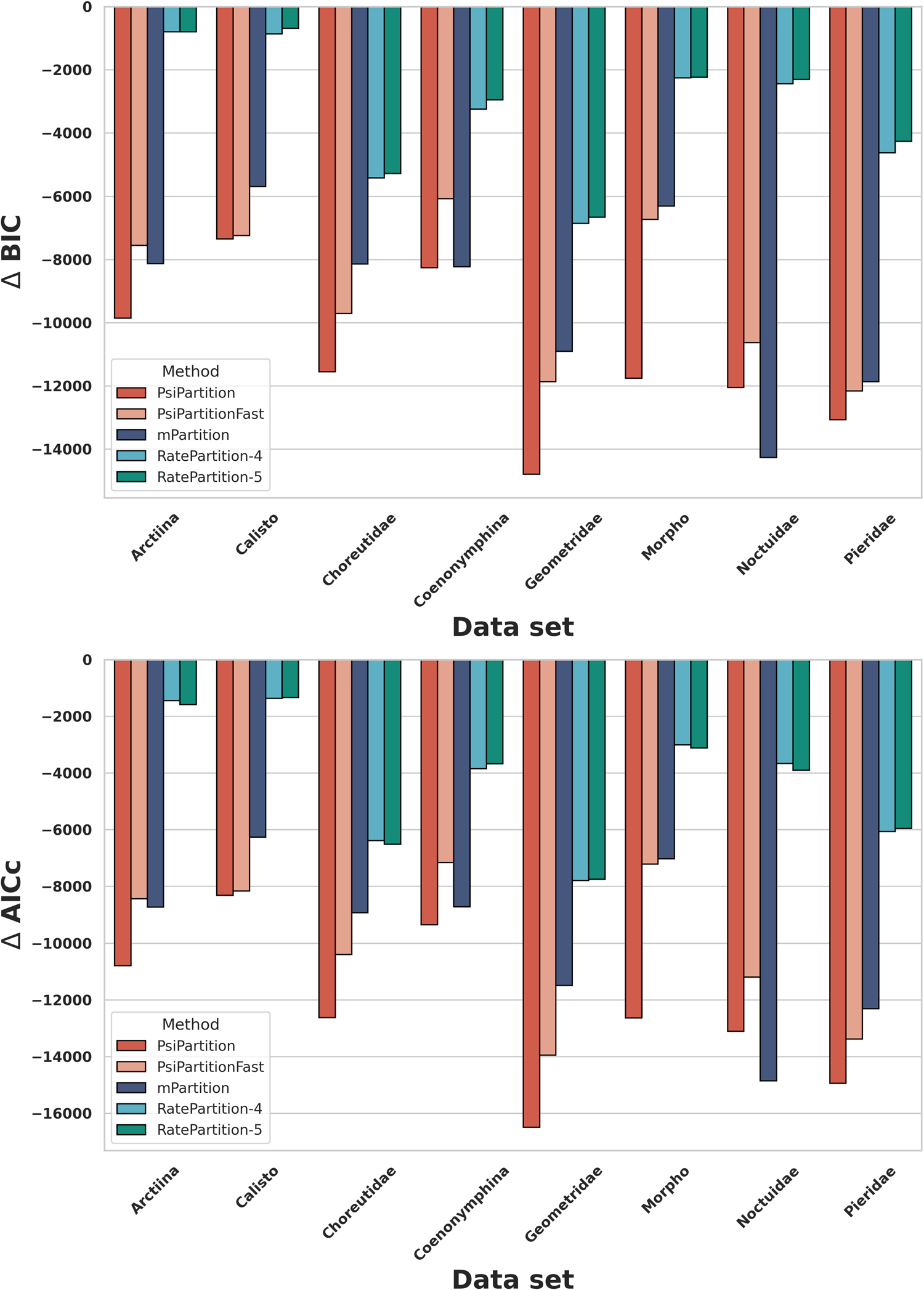 BIC and AICc comparison across partitioning methods