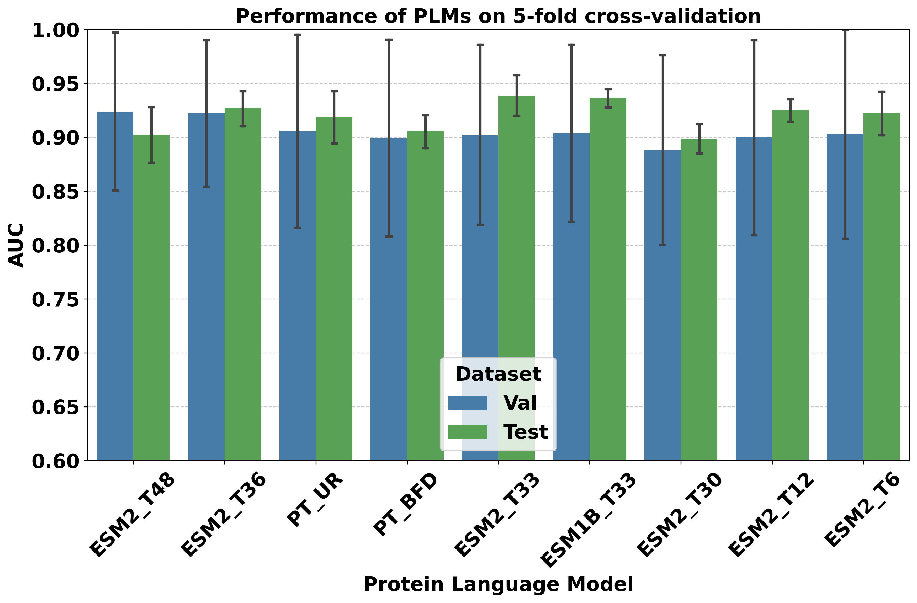 Bar chart of 5-fold validation and test AUC for nine protein language models; ESM2_T33 has the best test AUC.