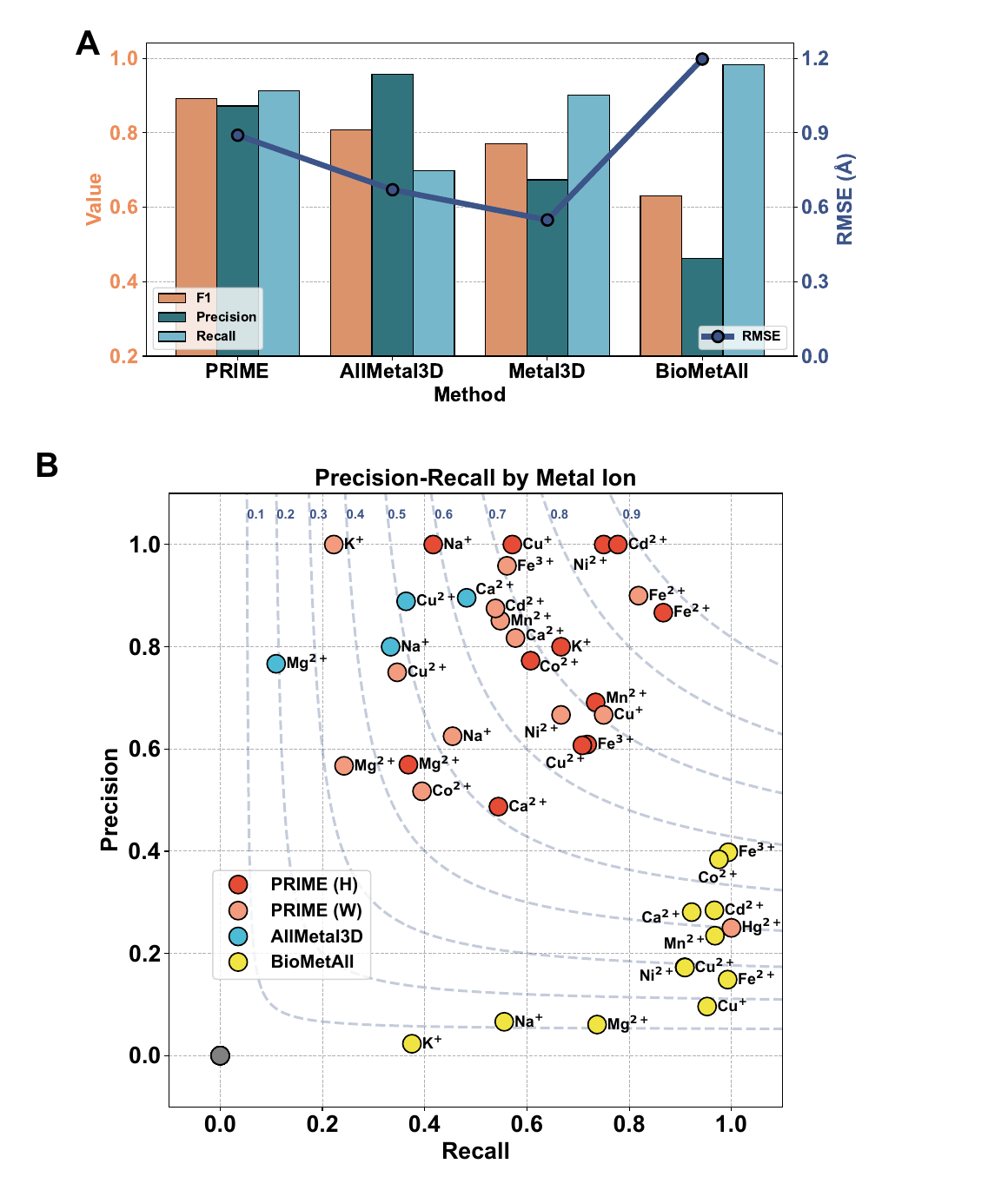 Comparison of metal-binding-site prediction across methods and metal ions: PRIME versus AllMetal3D, Metal3D and BioMetAll.